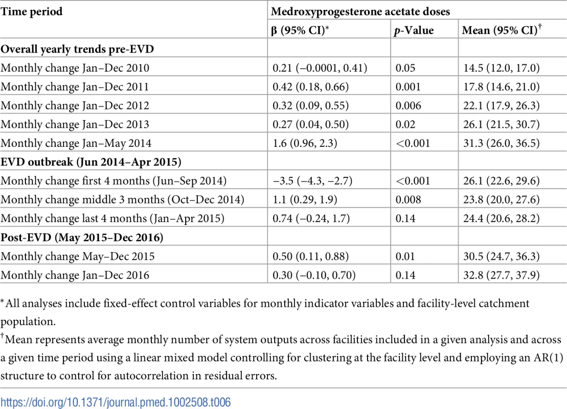Parameter estimates and system losses due to Ebola virus disease (EVD) outbreak (June 2014–April 2015) for medroxyprogesterone acetate doses across a census of clinics providing services in Liberia excluding Montserrado County, 2010–2016.