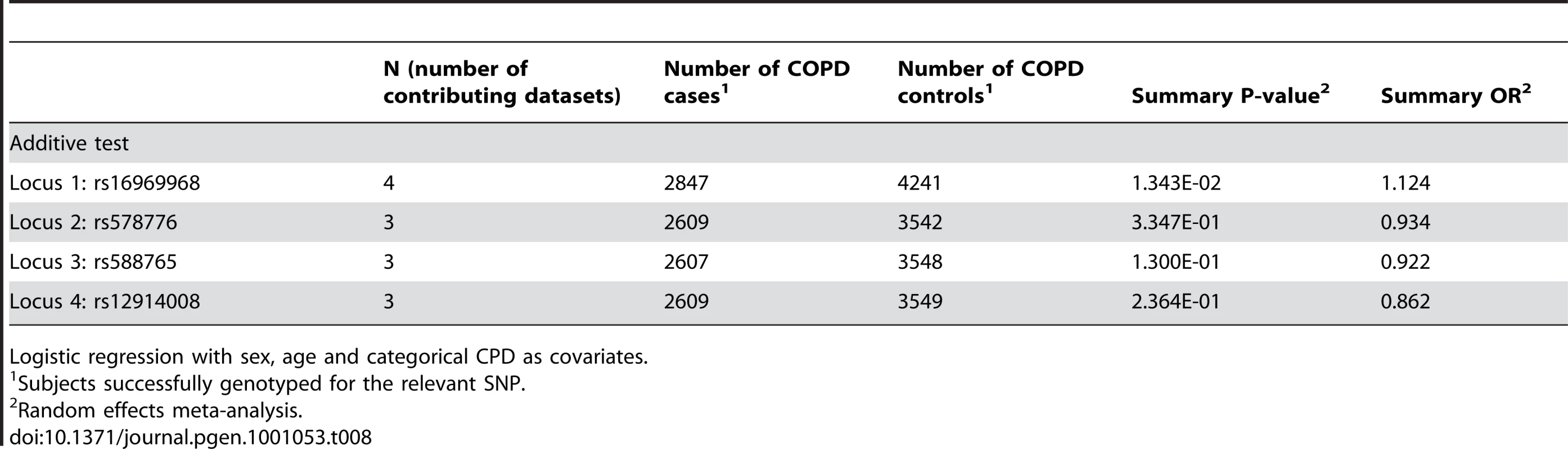 Meta-analysis results for COPD.
