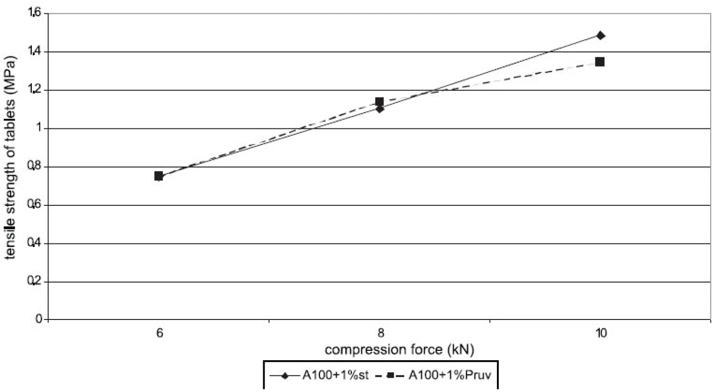 Tensile strength of tablets in function of compression force: Advantose 100 with lubricants