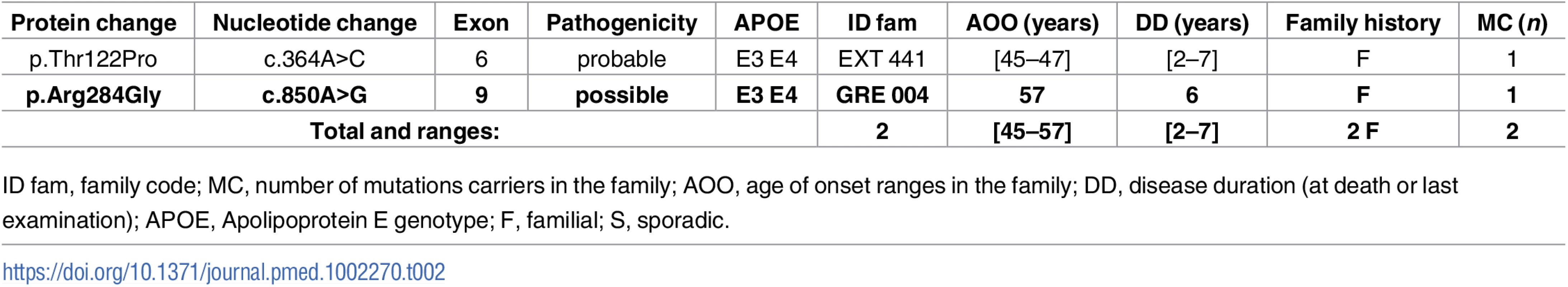Previously unreported French families with AD-EOAD carrying a <i>PSEN2</i> mutation.
