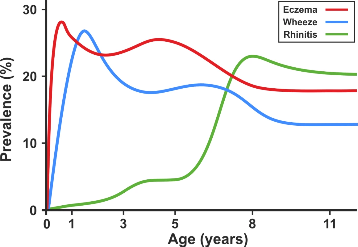 Profile plot showing cross-sectional change in prevalence of eczema, wheeze, and rhinitis in the ALSPAC and MAAS birth cohorts.