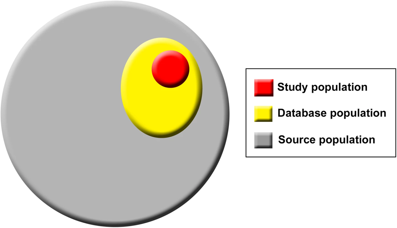 Population hierarchy in studies using routinely collected data sources.