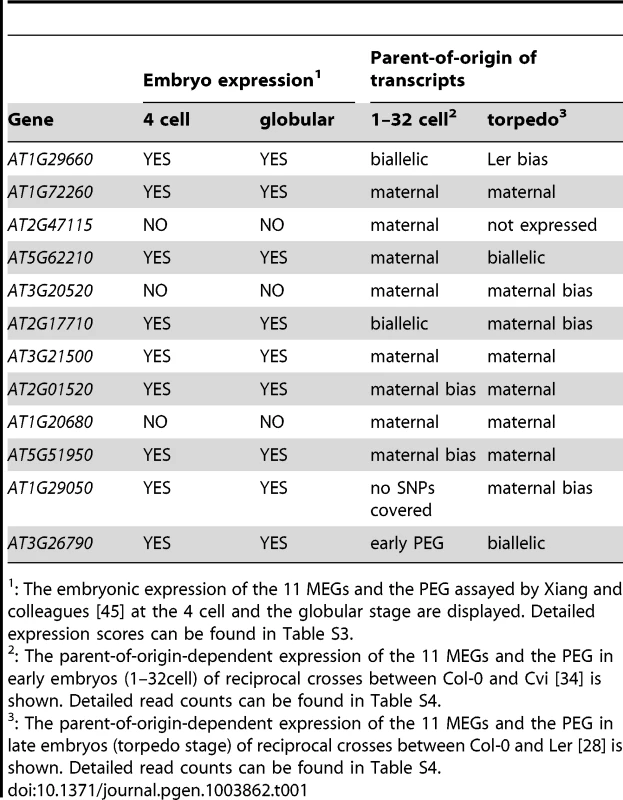 Embryonic expression and parent-of-origin expression of the confirmed MEGs and the PEG in other studies.