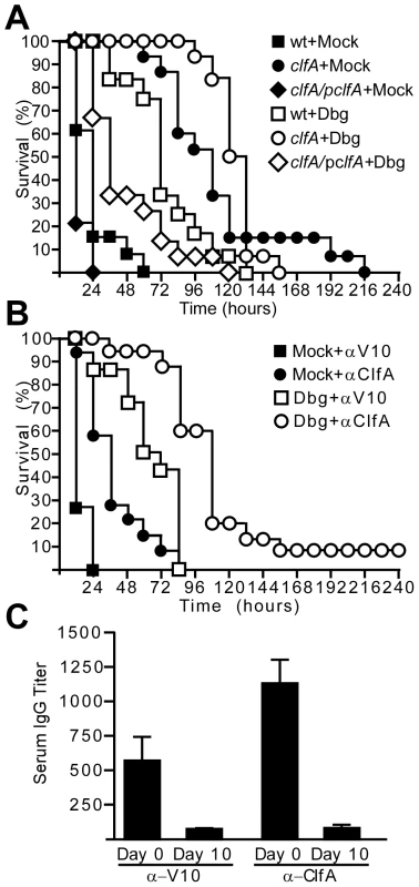 Additive protective effects of direct thrombin inhibitors and ClfA-specific antibodies against <i>S. aureus</i> sepsis.