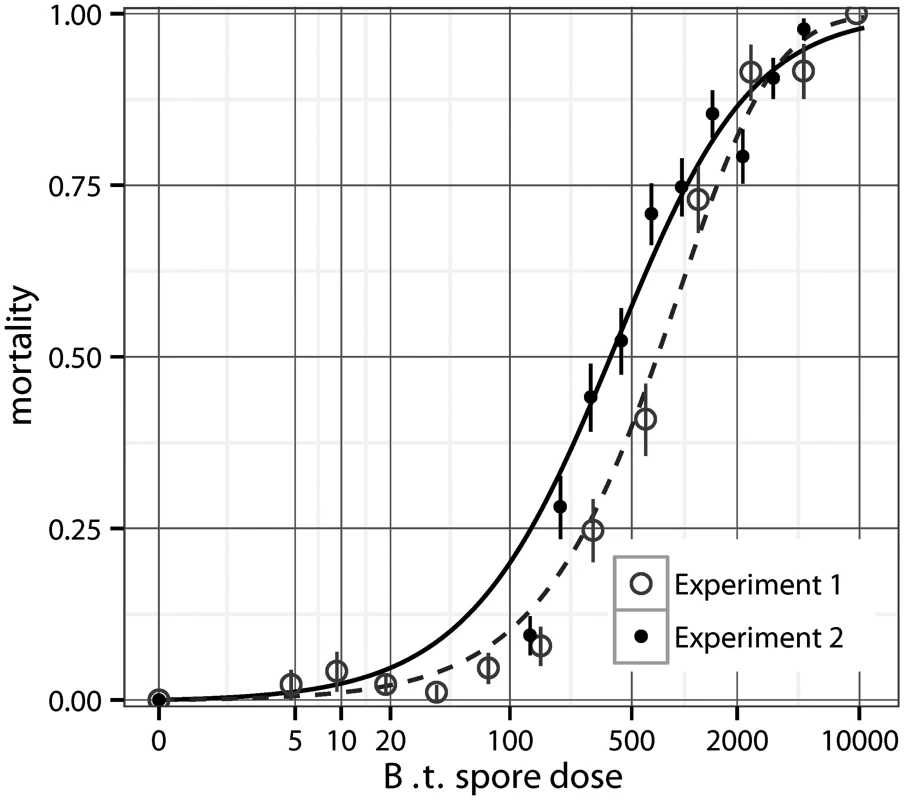 The dose-response for wild type <i>Bacillus thuringiensis</i> (+/- S.E.) in two experiments.