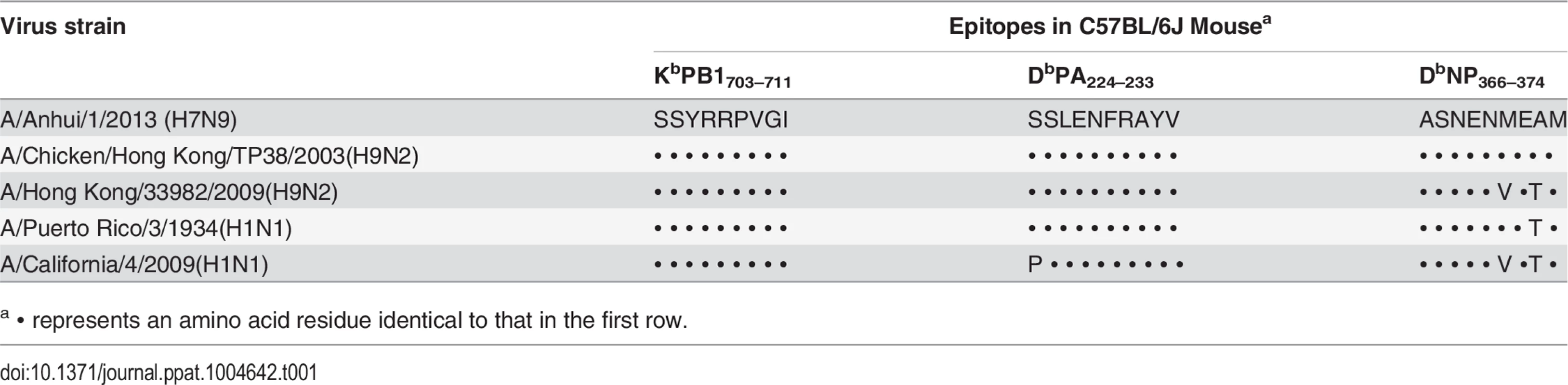 Sequence identity of CTL epitope-associated peptides in the studied viruses.