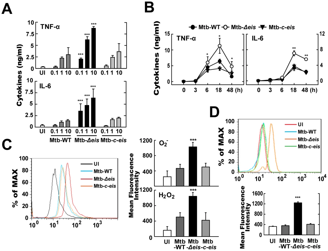 Mtb-<i>Δeis</i> infection increases production of proinflammatory cytokines and ROS by BMDMs.
