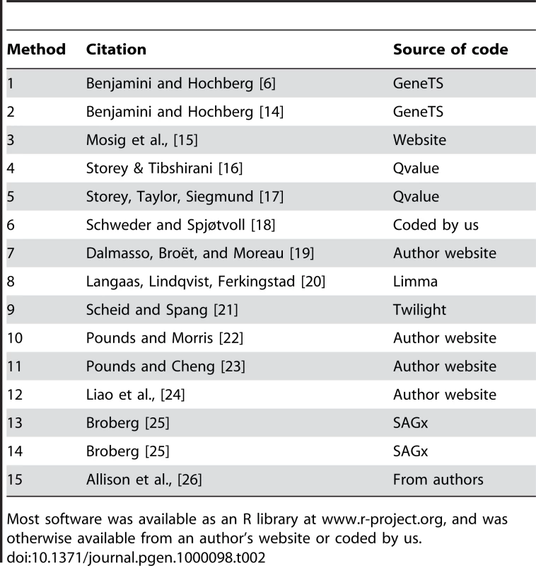 Fifteen methods with the source of the software used herein.