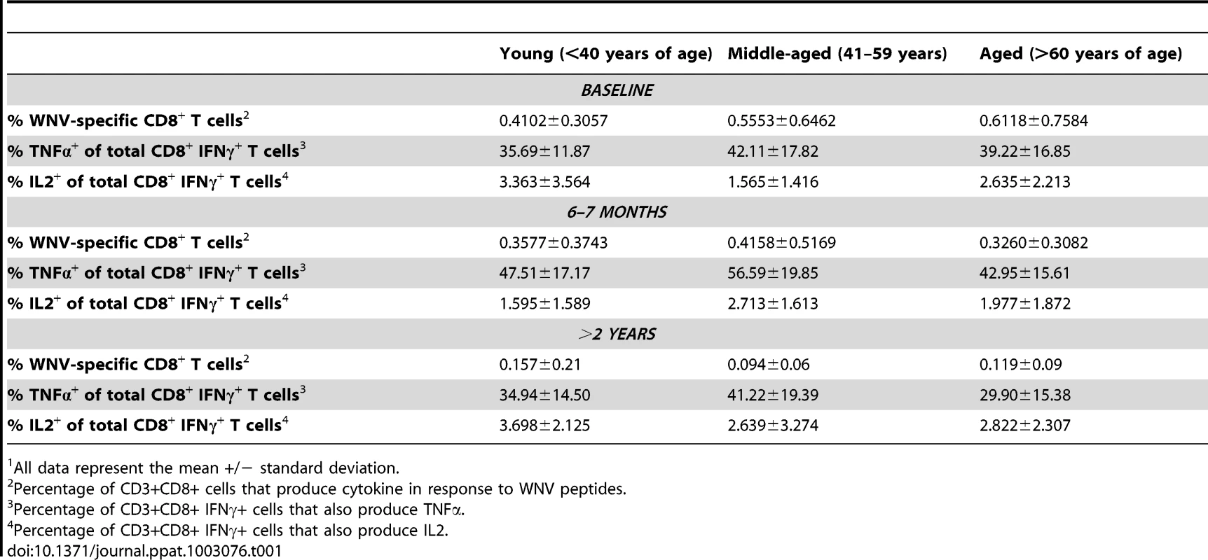 Stability of WNV-specific CD8+ T cell memory response is not influenced by age<em class=&quot;ref&quot;>1</em>.