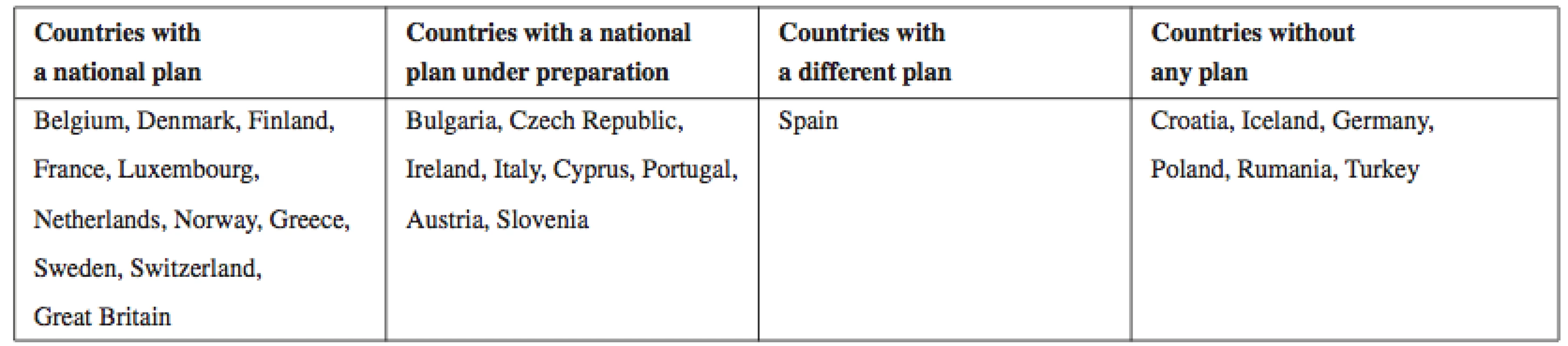 An overview of countries with or without a functioning national strategic plan for AD