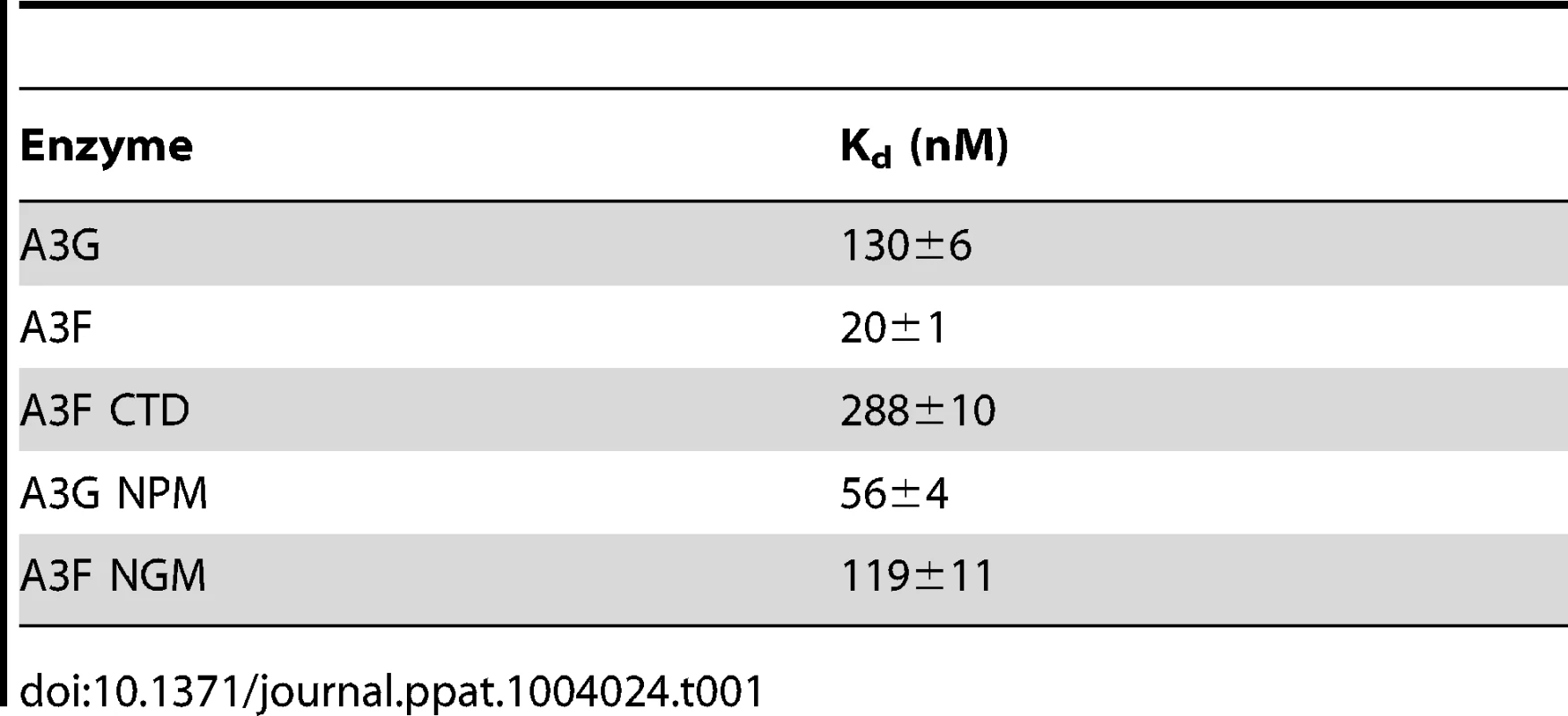Comparison of apparent dissociation constants (K&lt;sub&gt;d&lt;/sub&gt;) from ssDNA of A3G and A3F wild-type and mutants.