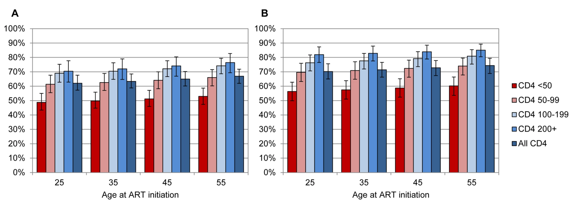 Life expectancies of patients starting ART, as proportions of life expectancies of HIV-negative adults.