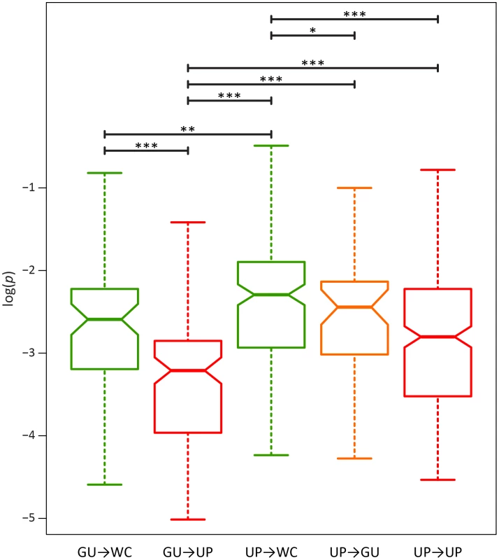 Intra-population frequencies of second-site WC replacement polymorphisms in the HIV-1 genome.