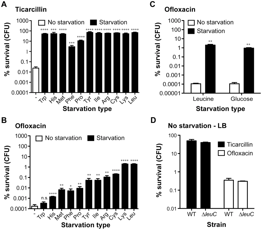 Starvation leads to high antibiotic tolerance in biofilms of <i>E. coli</i> TG1.