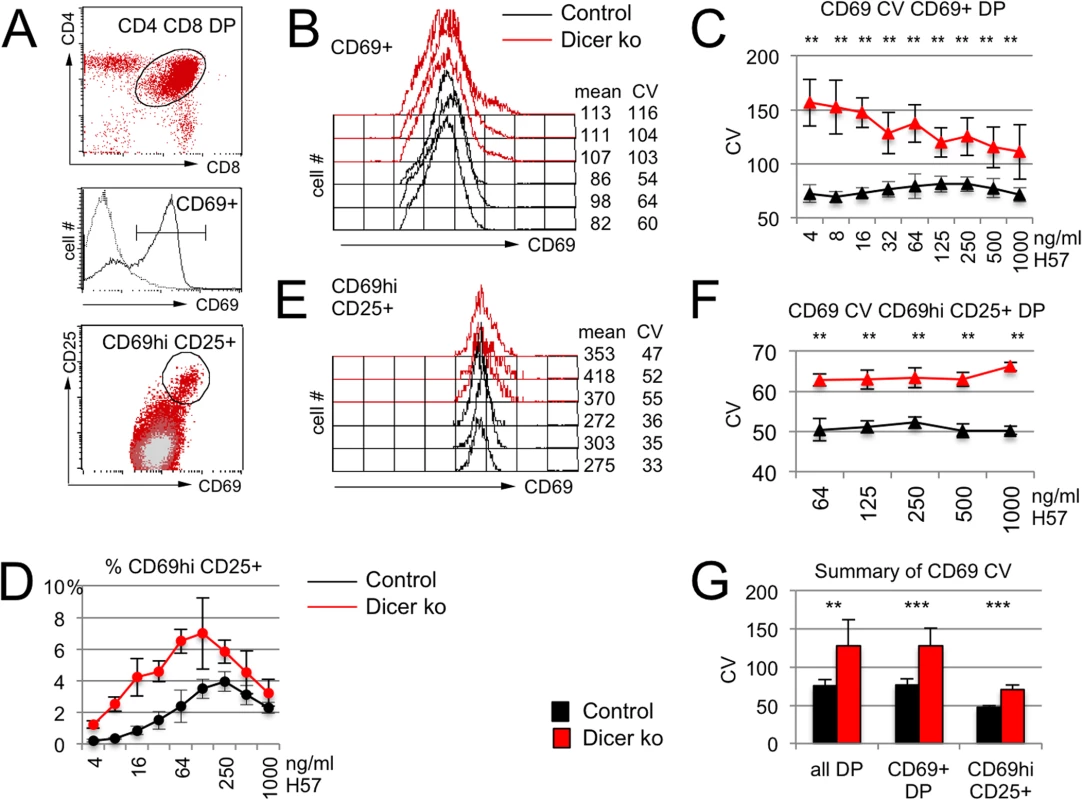 Increased CV of inducible CD69 expression in Dicer-deficient thymocytes.
