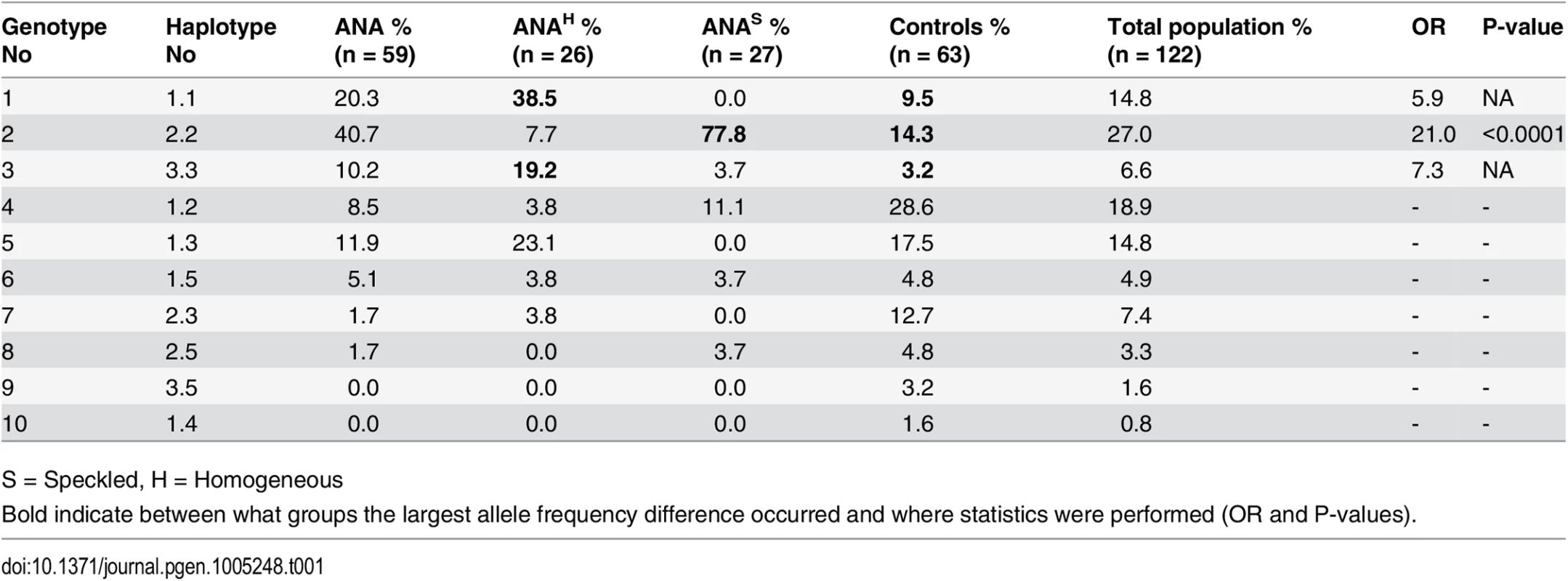 Genotype frequencies in the NSDTR population indicate an increased frequency for ANA<sup>S</sup> dogs homozygous for haplotype 2 (DLA-DRB1*00601/DQA1*005011/DQB1*02001) compared to controls and an increase in frequency for ANA<sup>H</sup> dogs with a homozygous haplotype (No 1.1 and 3.3) compared to controls.