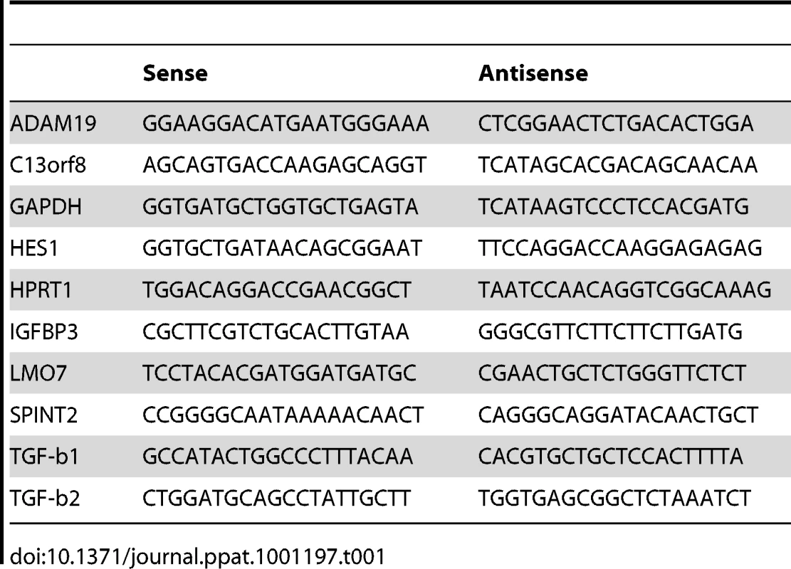 Primer sequences use for qRT-PCR.