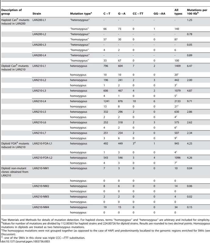 Summary of all detected mutations in PmCDA1-treated clones.