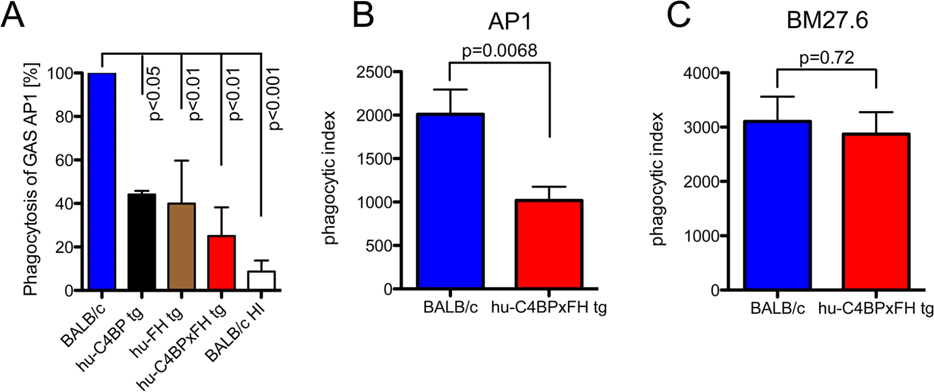 Phagocytosis of GAS AP1 is reduced in the presence of hu-C4BP and hu-FH.
