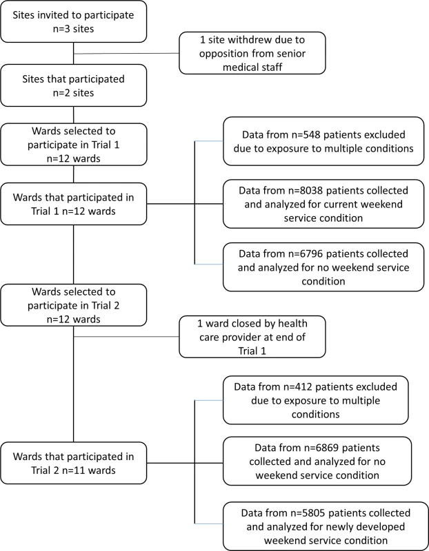 CONSORT flow chart of site, ward, and patient involvement in data collection and analysis.