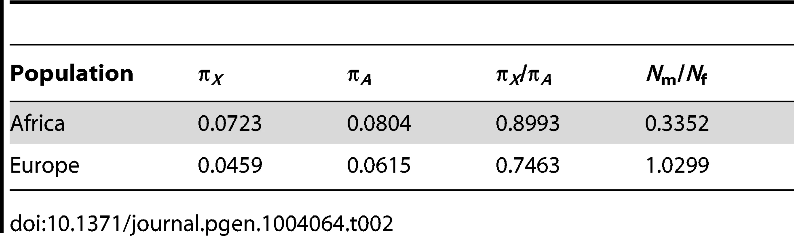 Estimates of &lt;i&gt;N&lt;/i&gt;&lt;sub&gt;m&lt;/sub&gt;/&lt;i&gt;N&lt;/i&gt;&lt;sub&gt;f&lt;/sub&gt; using X and autosomal genetic diversity far from genes.