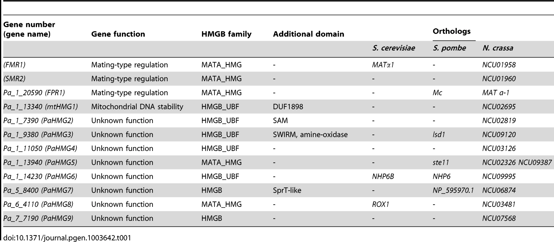 HMG-box genes in &lt;i&gt;P. anserina&lt;/i&gt;.