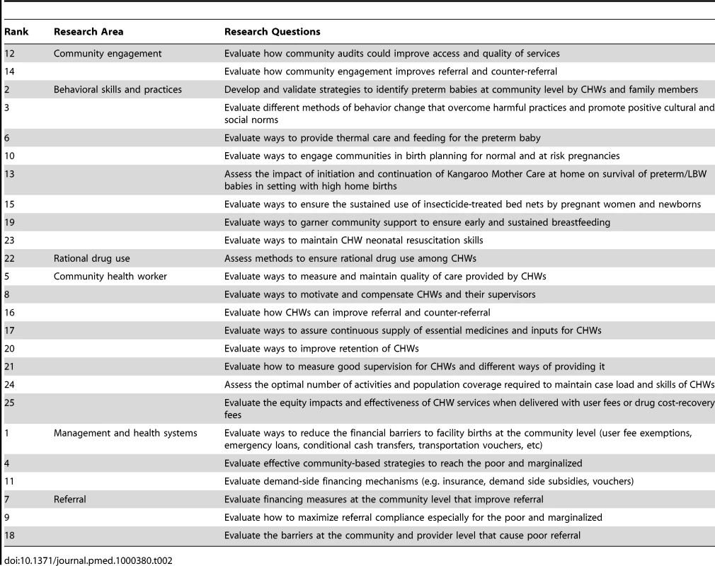 Top 25 research questions by research area with a research priority score of 0.7 or above.