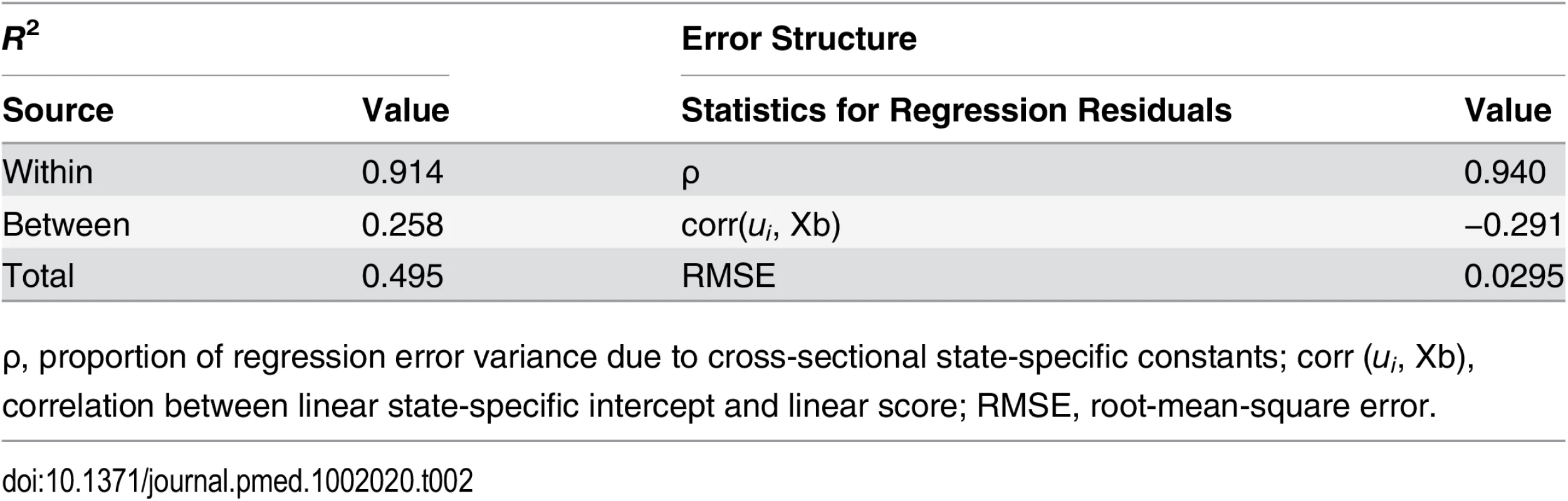 <i>R</i><sup>2</sup> and residual statistics for final regression results.