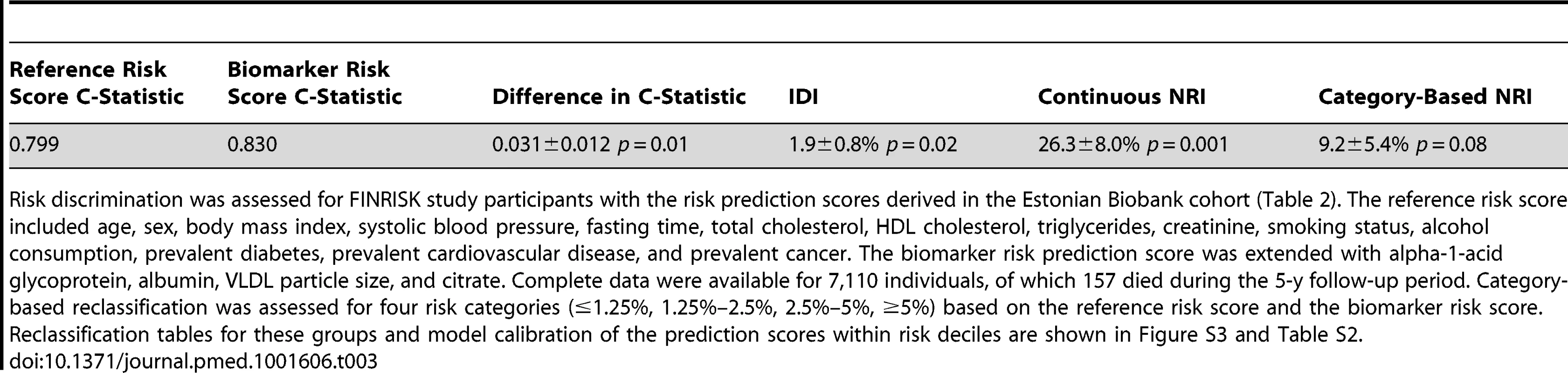 Discrimination and reclassification for 5-y all-cause mortality in the FINRISK cohort with and without circulating biomarkers in the risk prediction score.