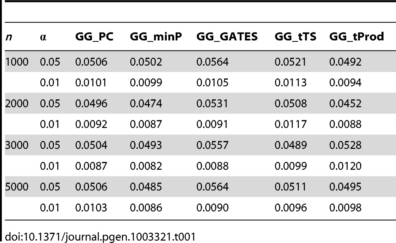 Empirical, simulation-based type I error rates of proposed GGG tests.