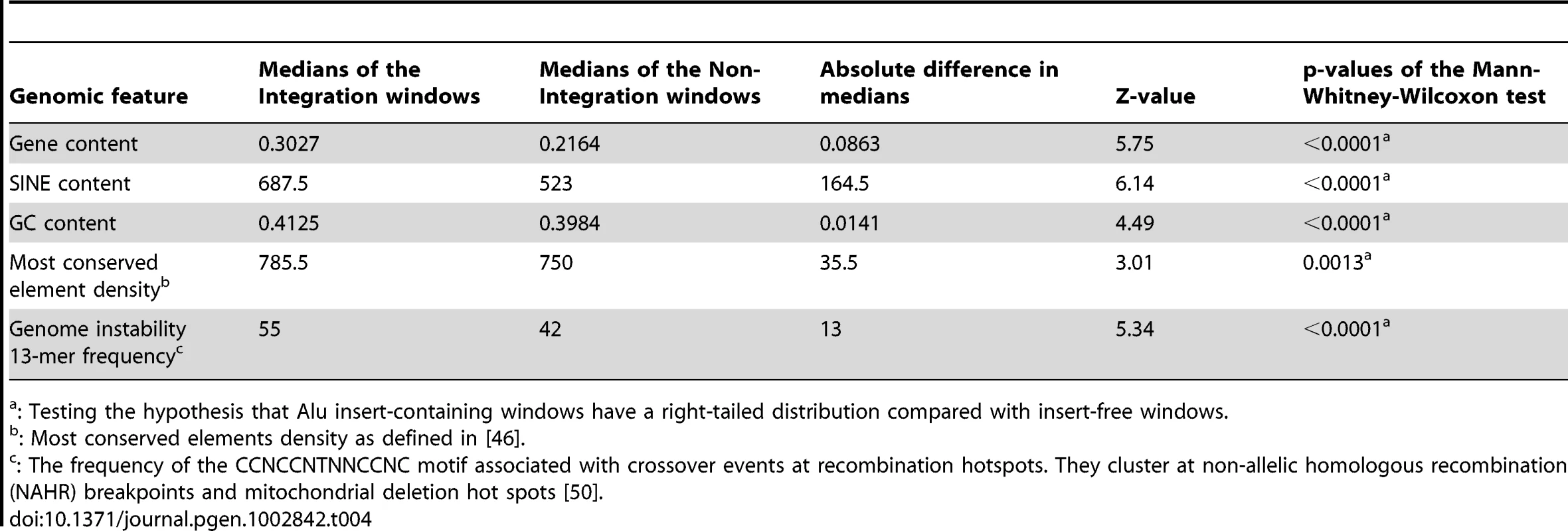 Genomic features with significant differences in their distributions between Alu insert-containing versus insert-free windows.
