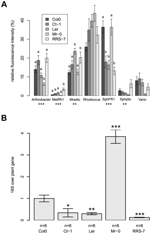 Natural variation in the host has an effect on its associated bacterial communities.