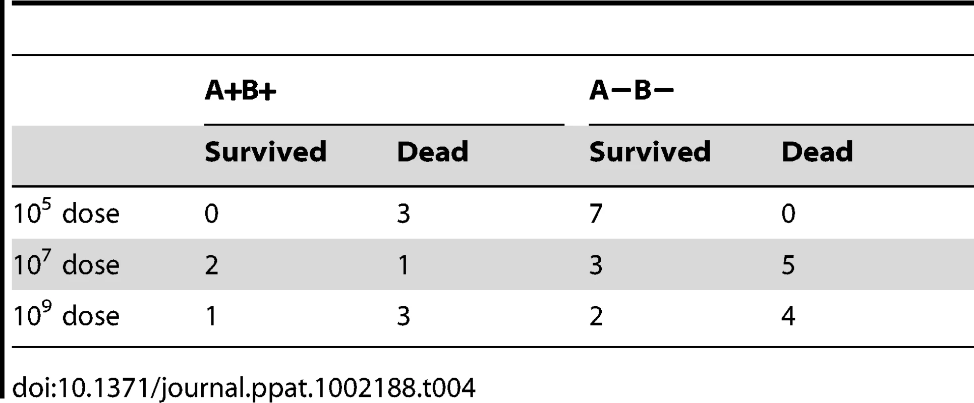 A+B+ and A−B− phenotypes and survival and death of rabbits from G4 challenge experiment.