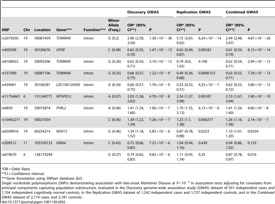 The strongest associations (<i>P</i>&lt;10<sup>−5</sup>) from a GWAS of late-onset Alzheimer disease.