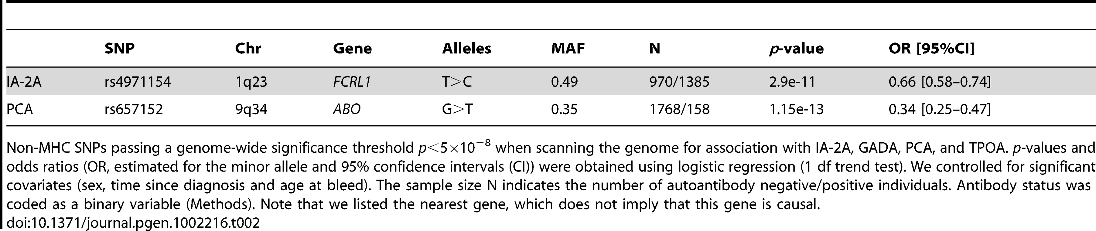 Autoantibody associations passing a genome-wide association significance threshold in the GWA scan (MHC excluded).