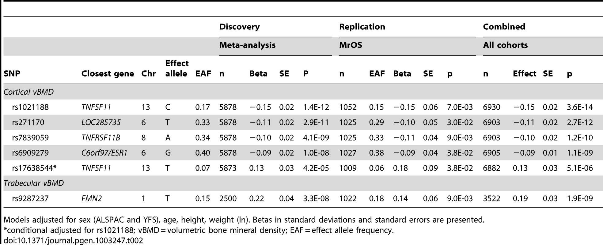 Top cortical and trabecular vBMD signals from pQCT GWA meta-analyses followed by replication.