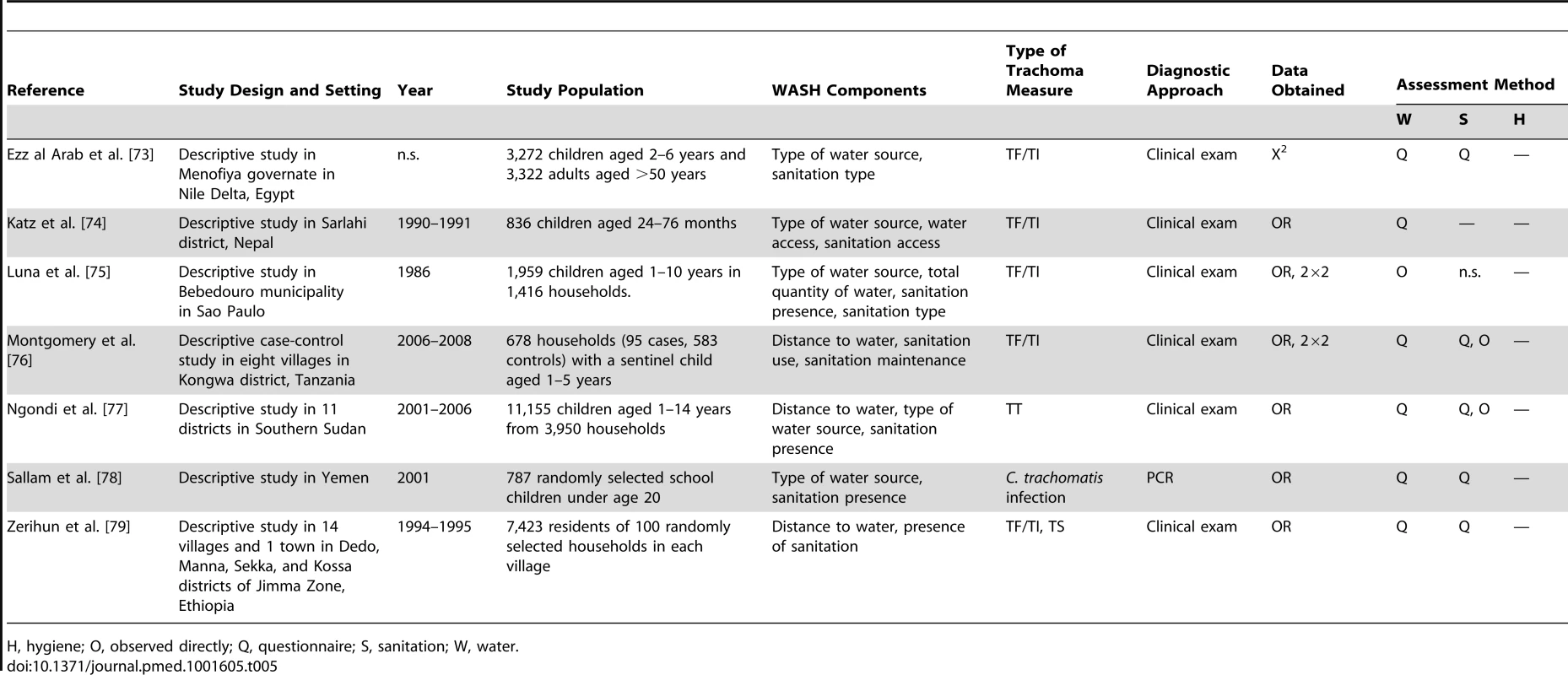Summary of publications reporting on water- <i>and</i> sanitation-related risk factors.