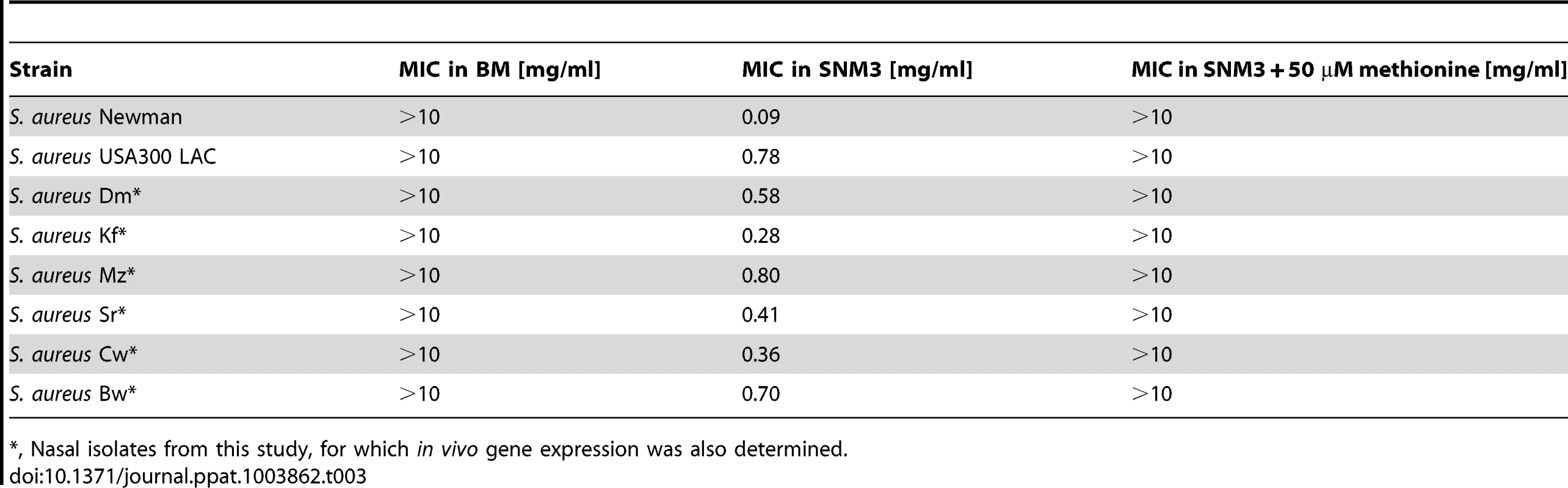 MIC values of DL-propargylglycine for <i>S. aureus</i> strains in complex medium (BM) and SNM3.