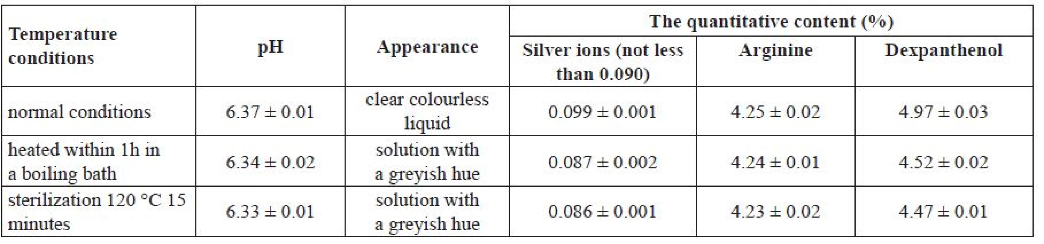 The study of particular quality parameters of sample 1 under different temperature conditions
