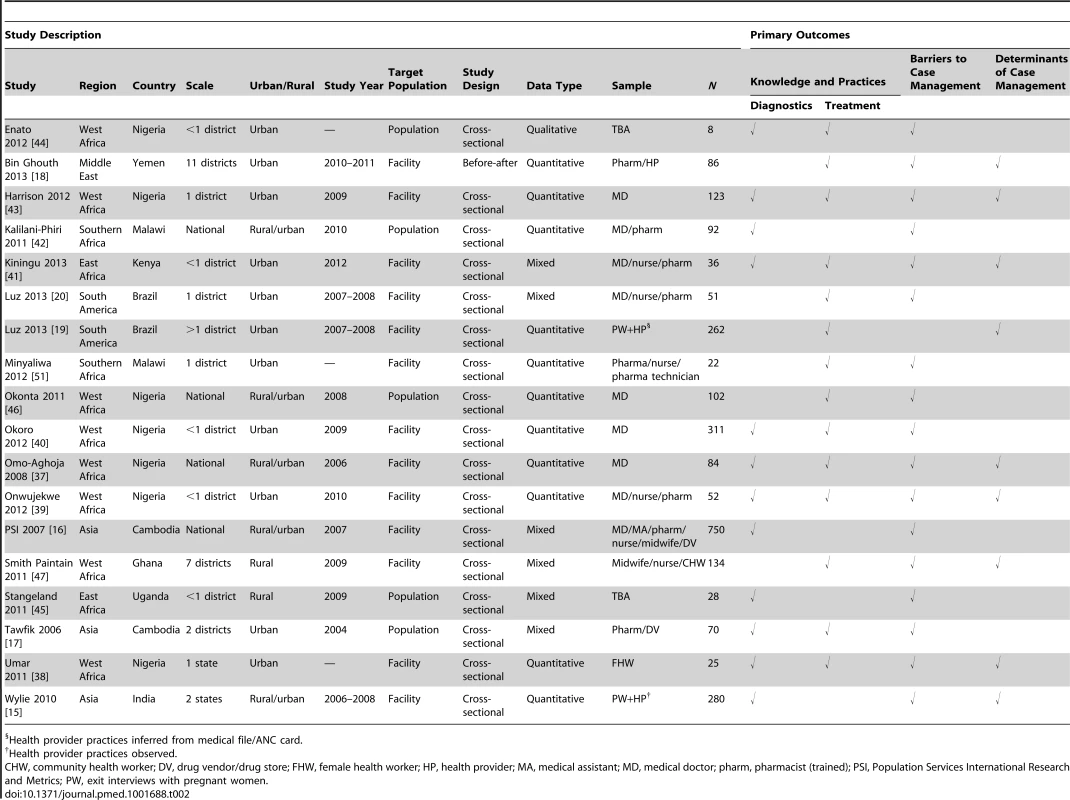 Characteristics of studies reporting outcomes, barriers, and determinants for case management practices among healthcare providers (18 studies).