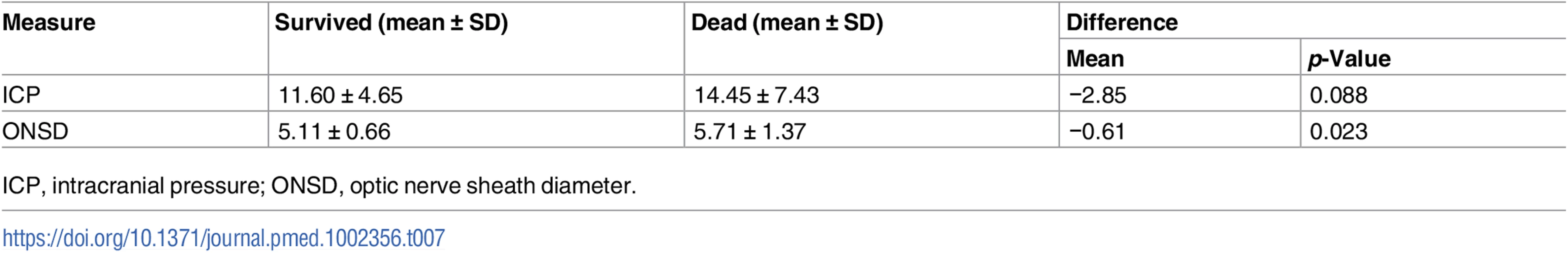 Summary table describing the association between ICP, ONSD, and mortality.