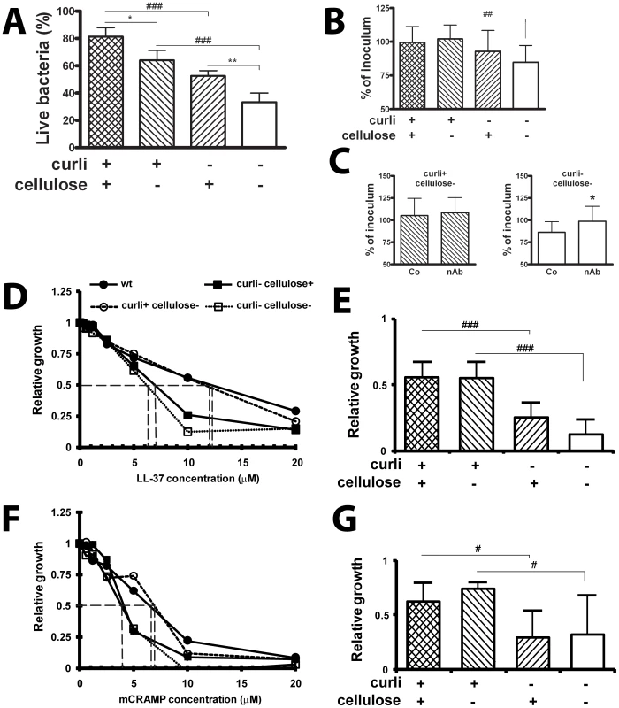 Curli increase the resistance to the antimicrobial peptide LL-37.