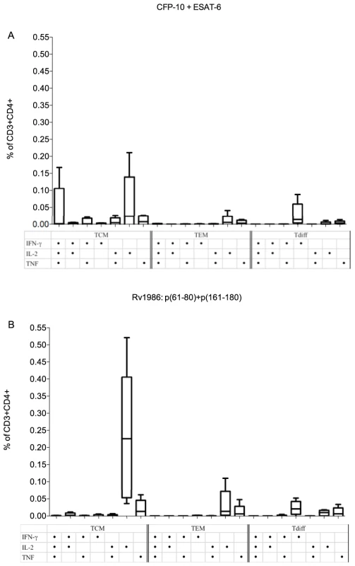 Phenotype of CD4+ T cells responding to Rv1986.