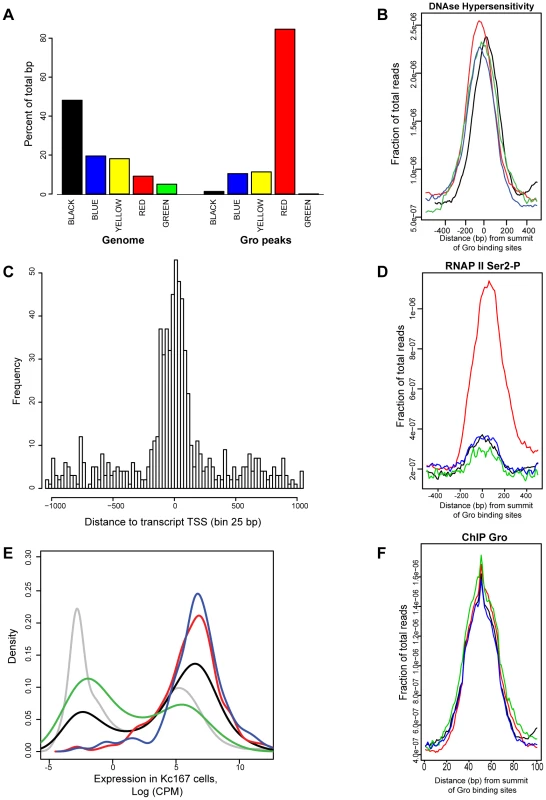 Analysis of the relationship between Gro, chromatin class and RNAP II recruitment in Kc167 cells.