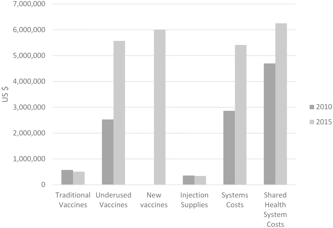 DPRK baseline immunization budget in 2010 and forecast expenditures in 2015 [&lt;em class=&quot;ref&quot;&gt;21&lt;/em&gt;].