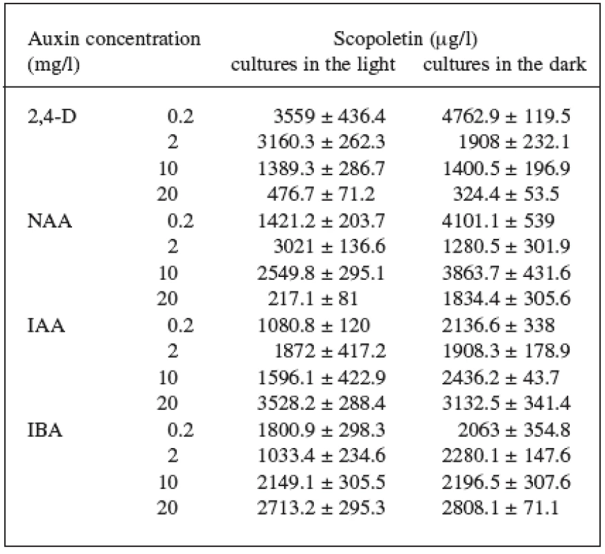 Effects of auxins on scopoletin accumulation in the medium of Angelica archangelica L. cell suspension cultures cultured in the light or in the dark