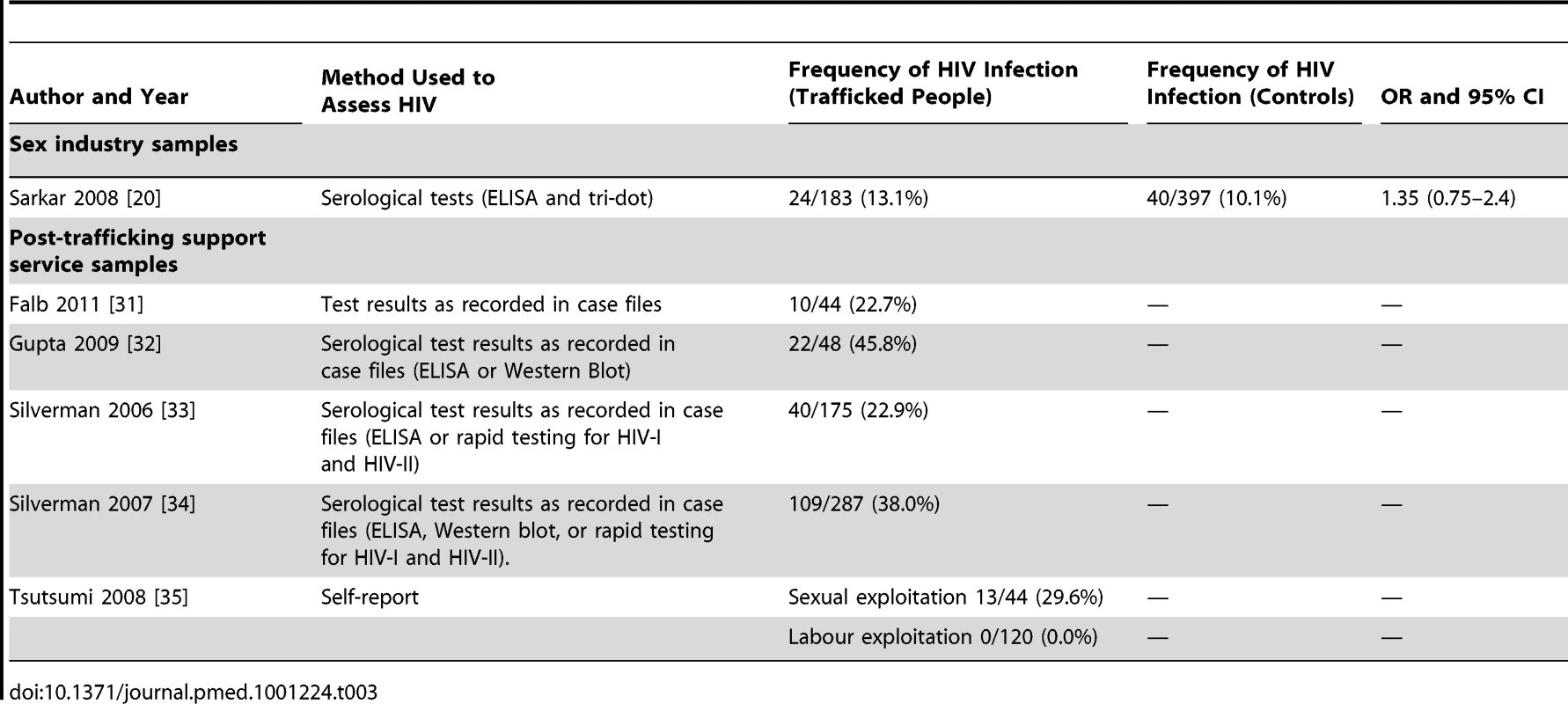 Prevalence and risk of HIV infection among trafficked women (&lt;i&gt;n&lt;/i&gt; = 6).