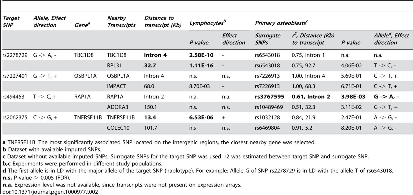 <i>Cis</i>-expression quantitative trait locus analyses of genome-wide significant SNPs (p &lt; 4.3 x 10<sup>-7</sup>) selected from <em class=&quot;ref&quot;>Table 1</em> with transcript levels in human lymphocytes and primary osteoblasts.