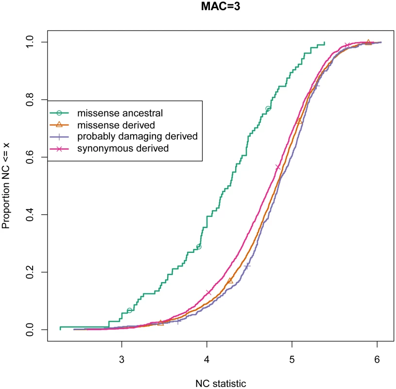 Empirical Cumulative Distribution Function of the NC statistic for alleles at minor allele count 3 in GoNL data.