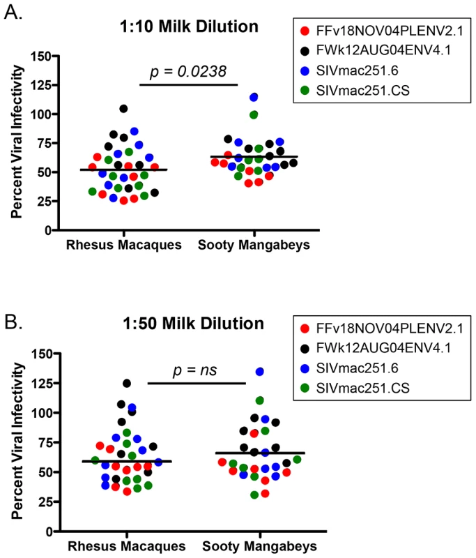 Inhibition of SIV infection by milk from RMs and SMs.